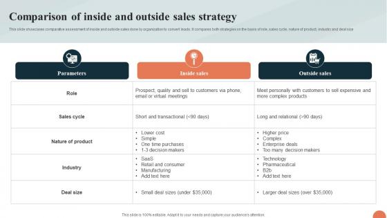 Telesales Strategy For Targeting Comparison Of Inside And Outside Sales Strategy Strategy SS V