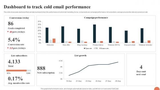 Telesales Strategy For Targeting Dashboard To Track Cold Email Performance Strategy SS V