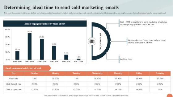 Telesales Strategy For Targeting Determining Ideal Time To Send Cold Marketing Strategy SS V