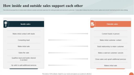 Telesales Strategy For Targeting How Inside And Outside Sales Support Each Strategy SS V