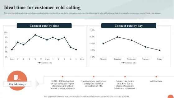 Telesales Strategy For Targeting Ideal Time For Customer Cold Calling Strategy SS V