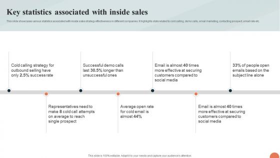 Telesales Strategy For Targeting Key Statistics Associated With Inside Sales Strategy SS V