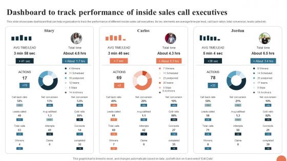 Telesales Strategy For Targeting Large Dashboard To Track Performance Of Inside Sales Strategy SS V