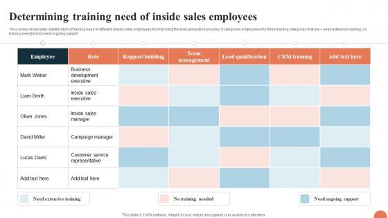 Telesales Strategy For Targeting Large Determining Training Need Of Inside Sales Strategy SS V