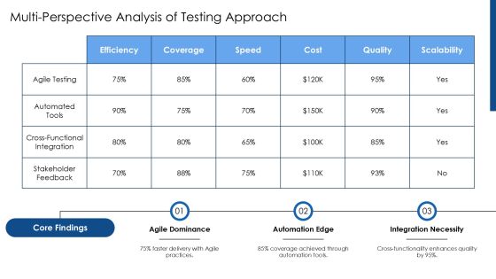 Testing Strategy Alignment For Success PPT Sample AT Slide12