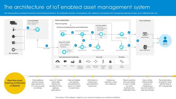 The Architecture Of IoT Enabled Asset Management System Optimizing Inventory Management IoT SS V