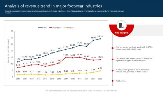 The Marketing Mix Of Analysis Of Revenue Trend In Major Footwear Industries Strategy SS V