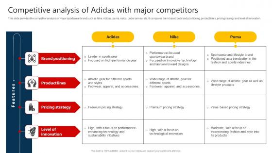 The Marketing Mix Of Competitive Analysis Of Adidas With Major Competitors Strategy SS V