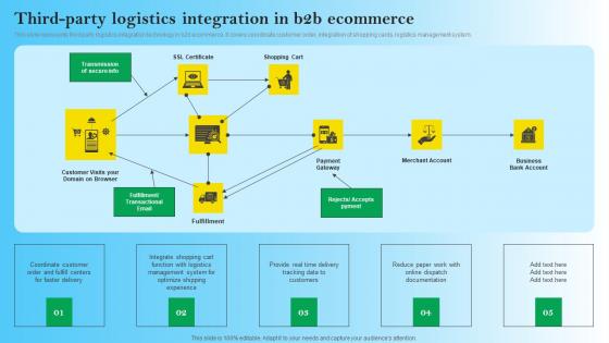Third Party Logistics Integration In B2B Ecommerce B2B Digital Commerce Icons Pdf