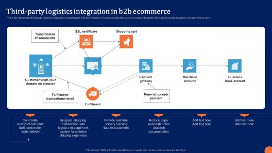 Third Party Logistics Integration In Digital Platform Administration For B2B Ecommerce Graphics Pdf