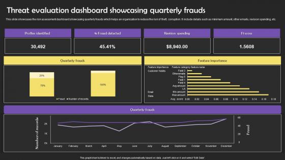 Threat Evaluation Dashboard Showcasing Quarterly Frauds Slides Pdf