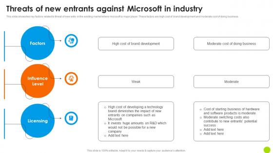 Threats Of New Entrants Against Microsoft In Industry Microsoft Long Term Business Formats PDF