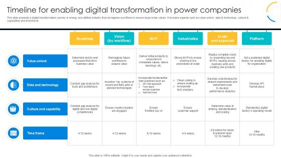 Timeline For Enabling Digital Transformation In Power Companies PPT Slide DT SS V Timeline For Enabling Digital Transformation In Power Companies PPT Slide DT SS V