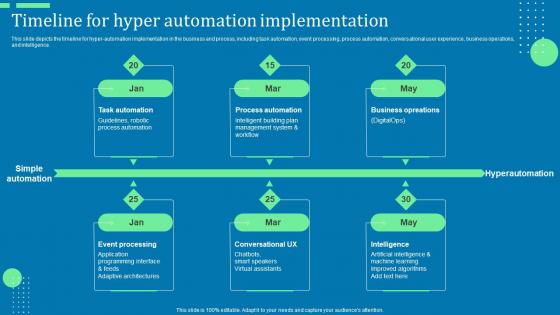 Timeline For Hyper Automation Implementation Ppt Ideas Inspiration Pdf