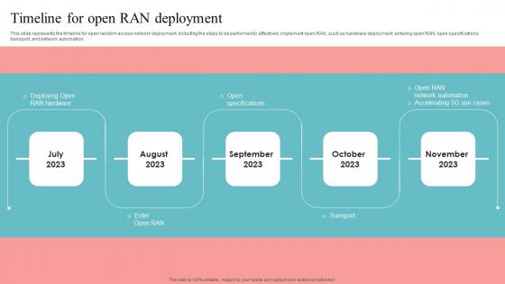 Timeline For Open RAN Deployment Unlocking The Potential Of Open RAN Ideas Pdf