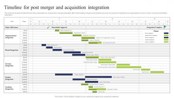 Timeline Post Merger Business Integration Tactics To Eliminate Competitors Graphics Pdf