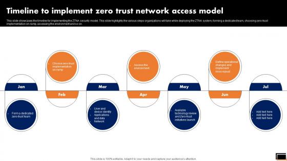 Timeline To Implement Zero Trust Network Access Model Software Defined Perimeter SDP Timeline To Implement Zero Trust Network Access Model Software Defined Perimeter SDP