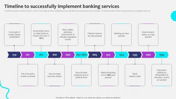 Timeline To Successfully Implement Initiating Globalization Of Banking Ppt Sample Timeline To Successfully Implement Initiating Globalization Of Banking Ppt Sample