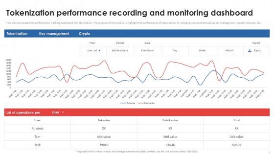 Tokenization Performance Recording And Monitoring Dashboard PPT Example