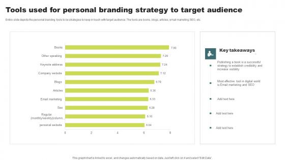 Tools Used For Personal Branding Strategy To Target Audience Introduction Pdf