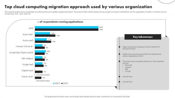 Top Cloud Computing Migration Approach Used By Various Organization Mockup Pdf