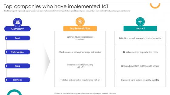 Top Companies Who Have Implemented IOT Streamlining Production Ppt Sample