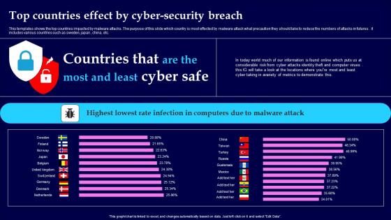 Top Countries Effect By Cyber Security Breach Background Pdf