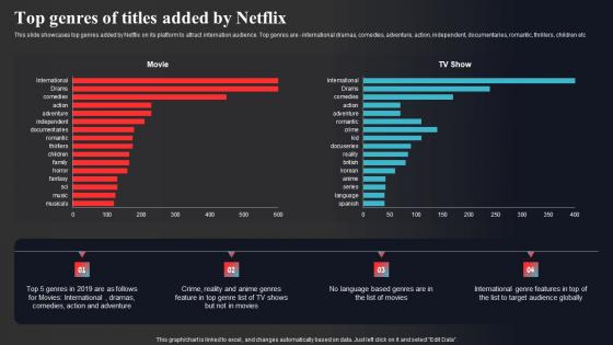 Top Genres Of Titles Added By Netflix Enhancing Online Visibility Download Pdf