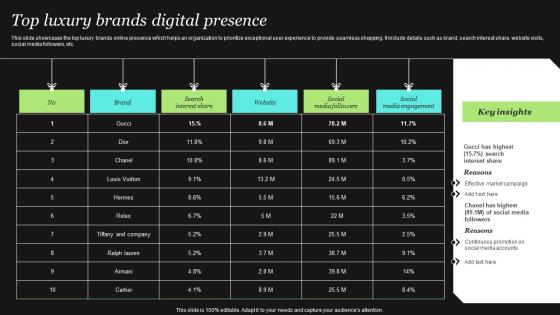 Top Luxury Brands Digital Presence Formats Pdf