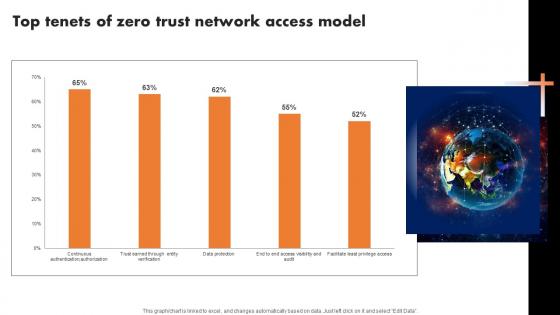 Top Tenets Of Zero Trust Network Access Model Software Defined Perimeter SDP