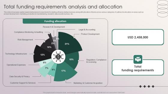 Total Funding Requirements Analysis And Allocation Penetrating Markets With Financial Strategy SS V