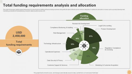 Total Funding Requirements Analysis And Allocation Strategy For Launching A Financial Strategy SS V