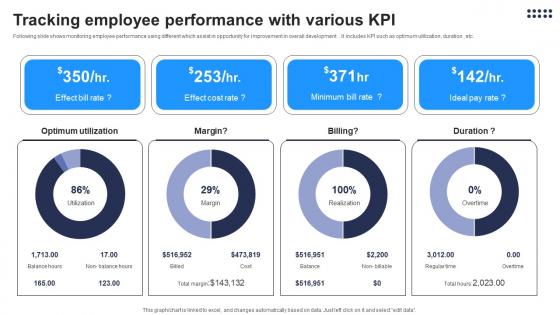 Tracking Employee Performance With Various KPI Graphics Pdf