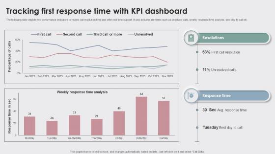 Tracking First Response Time Enhancing Customer Experience Ppt Presentation