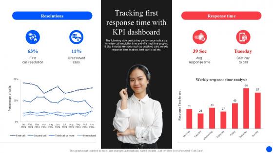 Tracking First Response Time Improving Customer Retention PPT Presentation