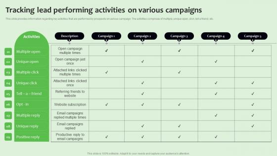 Tracking Lead Performing Activities On Various Strategies To Manage Sales Funnel Topics Pdf