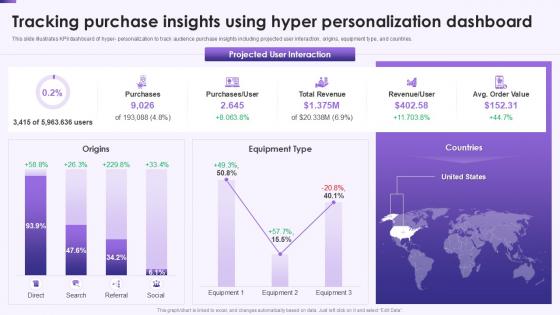 Tracking Purchase Insights Using Hyper Personalization Dashboard Tracking Purchase Insights Using Hyper Personalization Dashboard