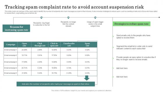 Tracking Spam Complaint Rate Major Promotional Analytics Future Trends Mockup Pdf