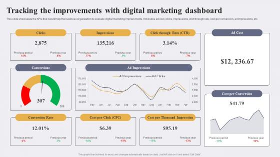 Tracking The Improvements With Digital Marketing Enhancing Conversion Rate By Leveraging Themes Pdf