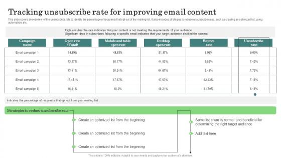 Tracking Unsubscribe Rate Improving Major Promotional Analytics Future Trends Summary Pdf