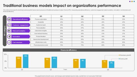 Traditional Business Models Impact On Organizations Performance DT SS V