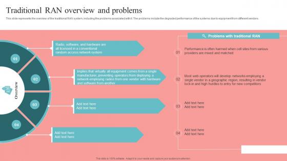 Traditional RAN Overview And Problems Unlocking The Potential Of Open RAN Information Pdf