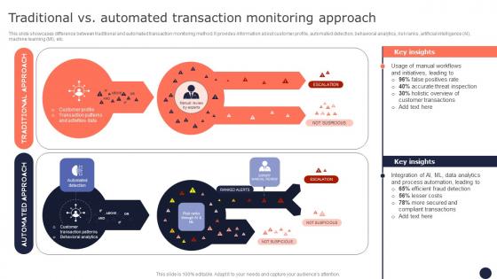 Traditional Vs Automated Transaction Monitoring Mitigating Corporate Scams And Robberies Clipart Pdf