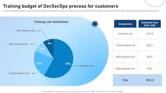 Training Budget Of Devsecops Process For Customers Role Of Devsecops Ppt Template