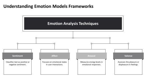 Training Data Emotions Analysis Techniques PPT Example AT Slide08