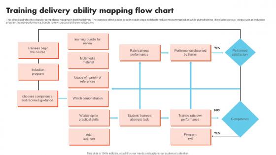 Training Delivery Ability Mapping Flow Chart Diagrams Pdf