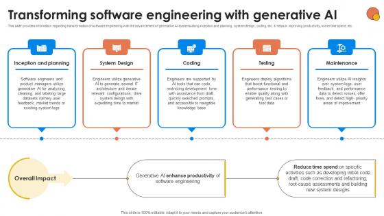 Transforming Software Engineering With Generative AI For Better Productivity AI SS V