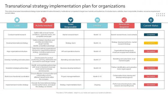 Transnational Strategy Implementation Plan For International Strategy Corporations Formats Pdf