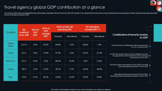 Travel Agency Global GDP Contribution At A Glance Cultural Travel Agency Business Plan Slides Pdf