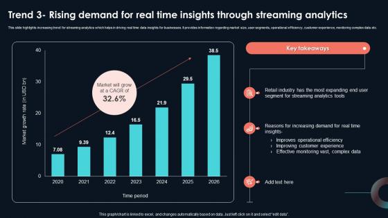 Trend 3 Rising Demand For Real Time Insights Developing Strategic Insights Using Big Data Analytics SS V